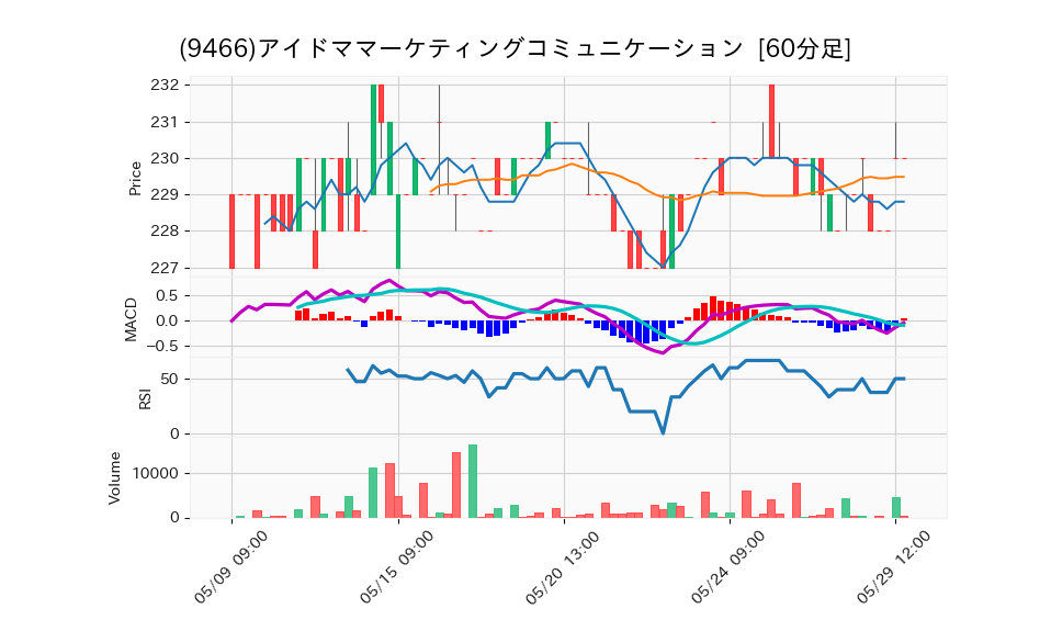 9466_hour_3week_chart