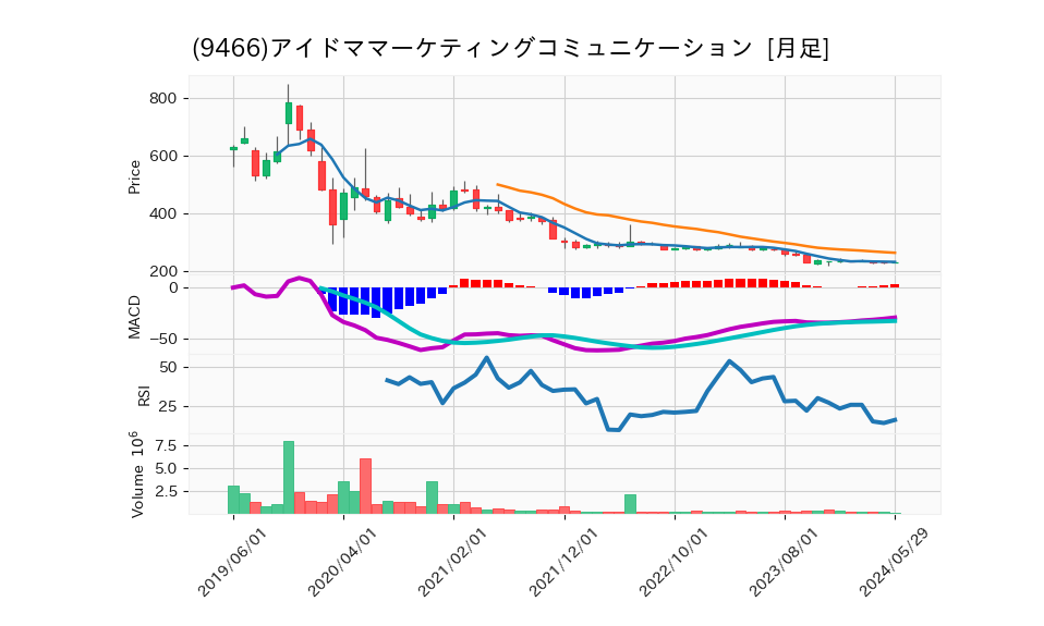 9466_month_5years_chart