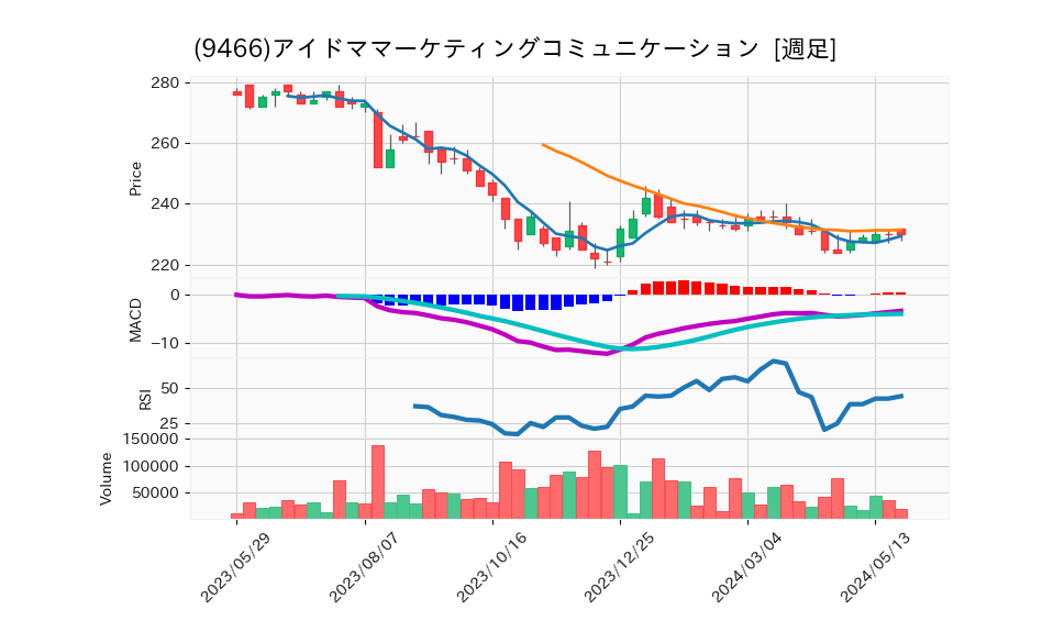 9466_week_1year_chart