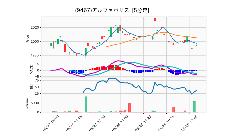 9467_5min_3days_chart