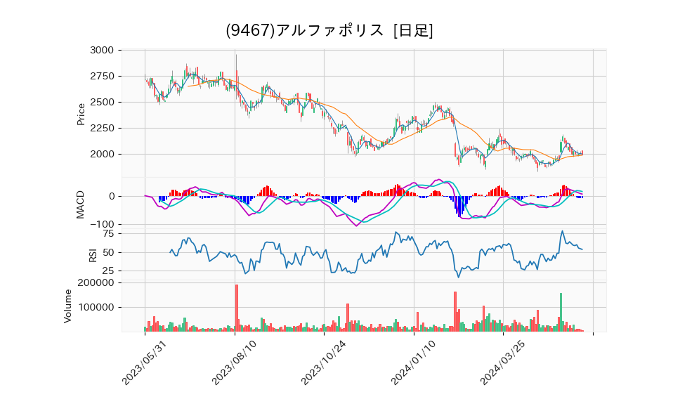 9467_day_1year_chart