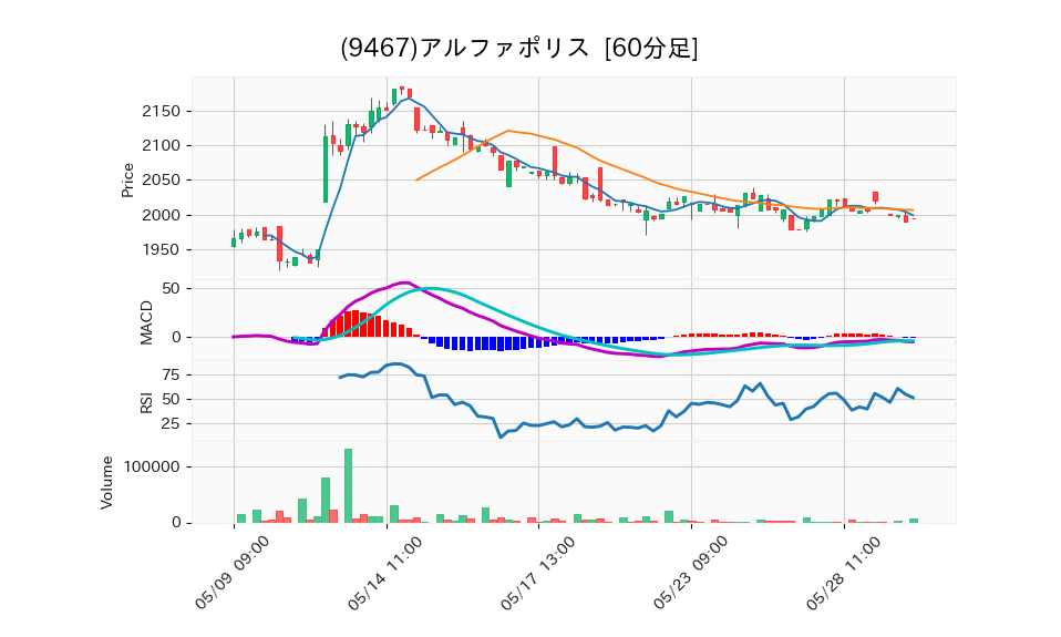 9467_hour_3week_chart