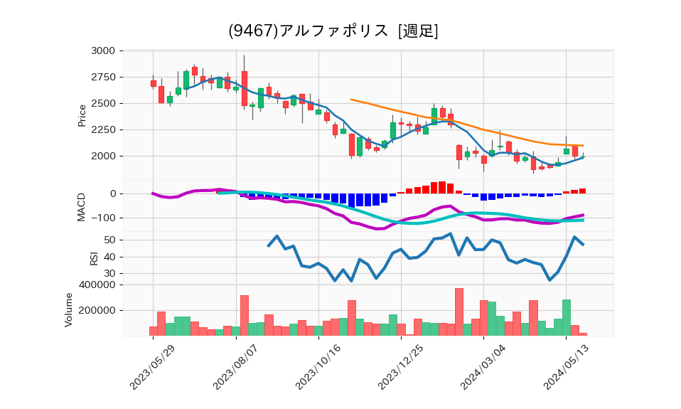 9467_week_1year_chart