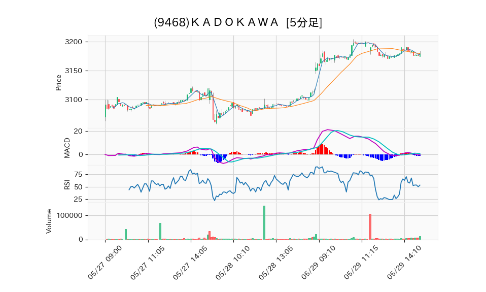 9468_5min_3days_chart