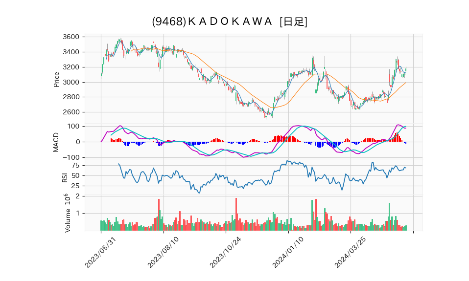 9468_day_1year_chart