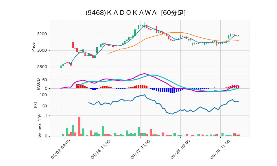 9468_hour_3week_chart