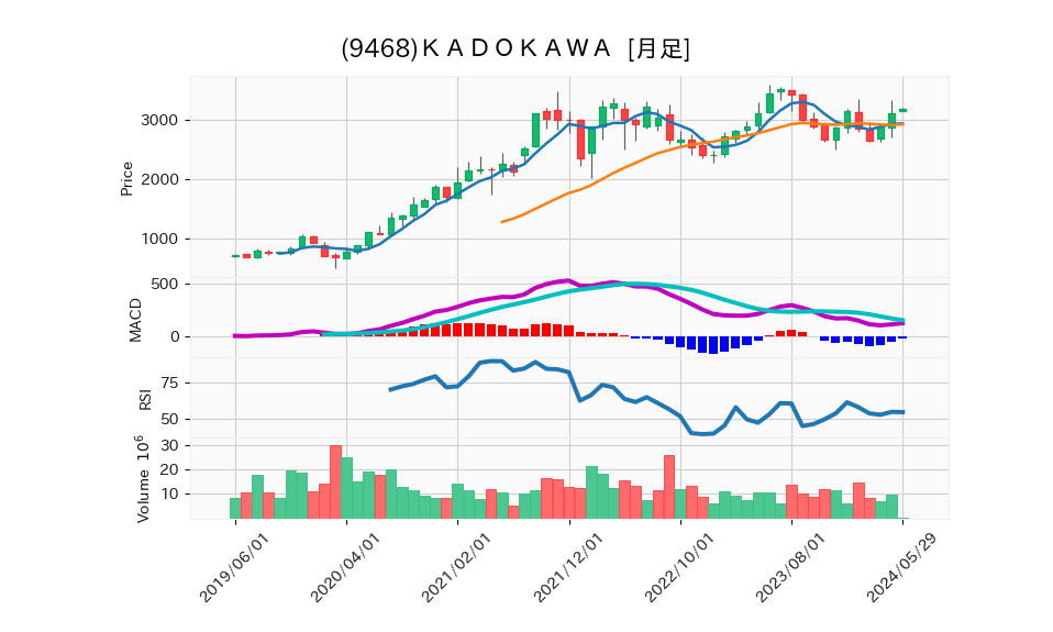 9468_month_5years_chart