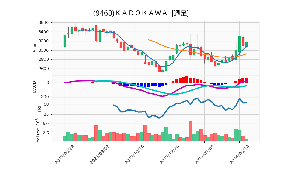 9468_week_1year_chart