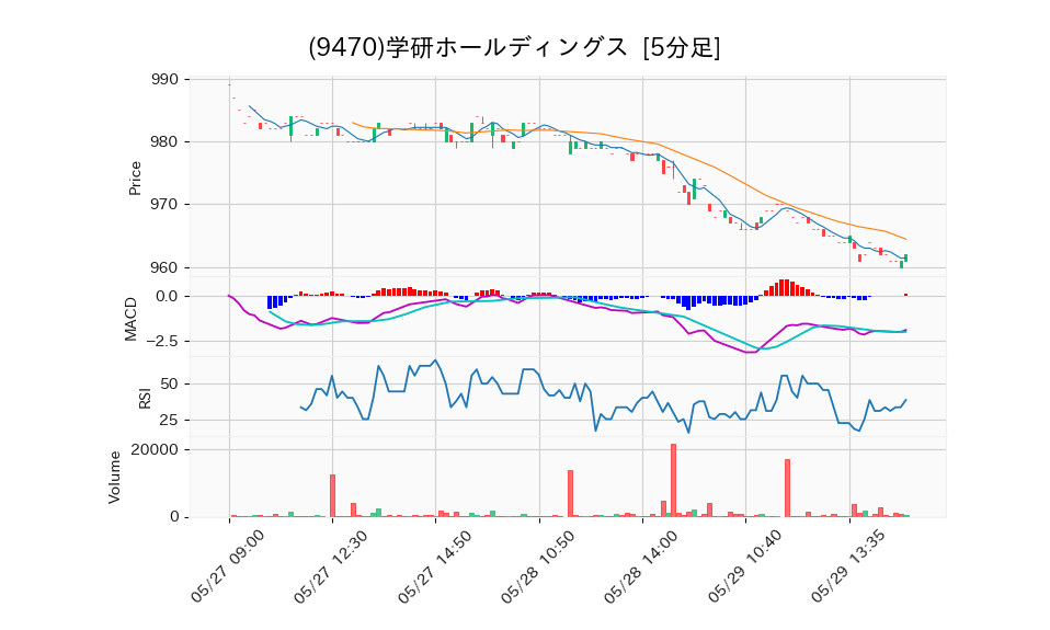 9470_5min_3days_chart