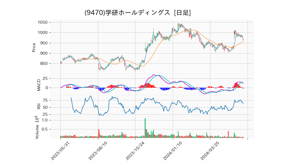 9470_day_1year_chart