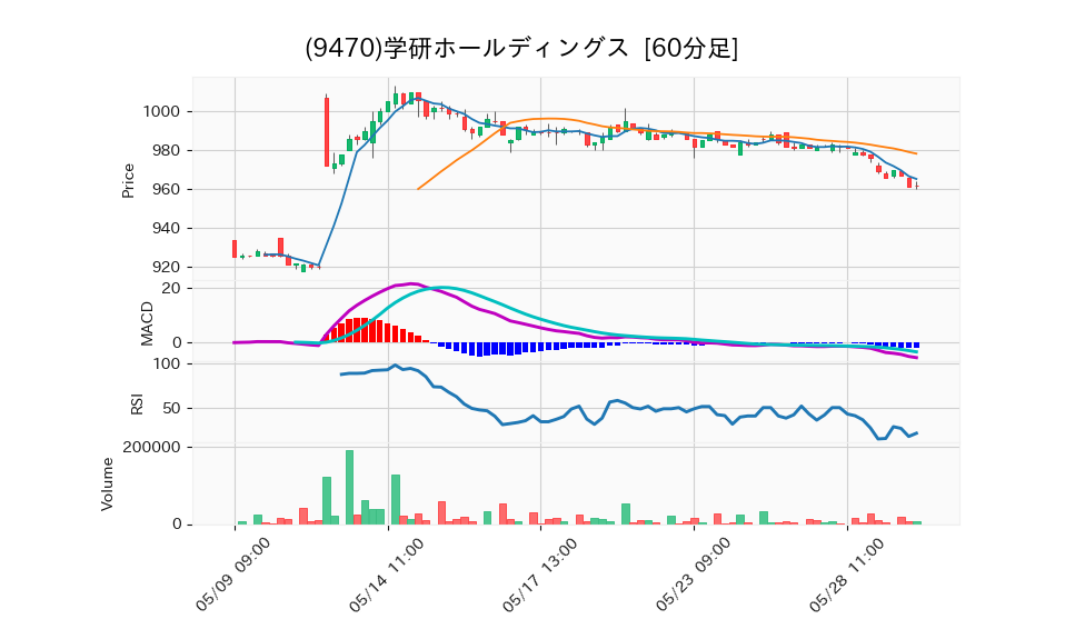 9470_hour_3week_chart