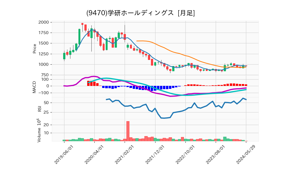 9470_month_5years_chart