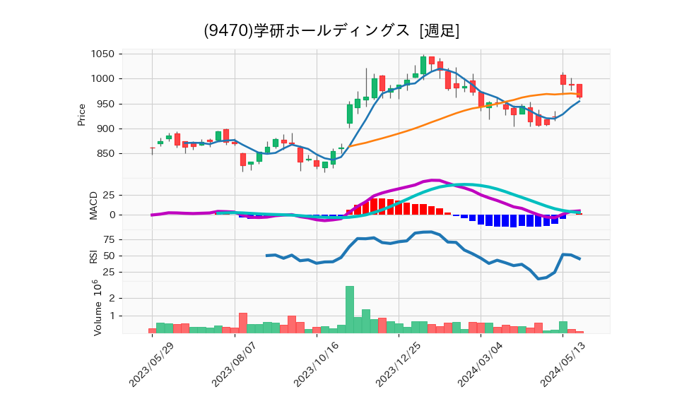 9470_week_1year_chart