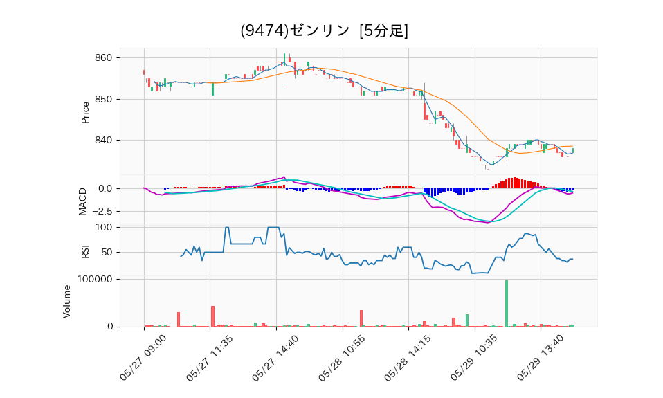 9474_5min_3days_chart