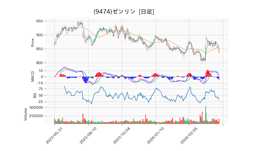 9474_day_1year_chart