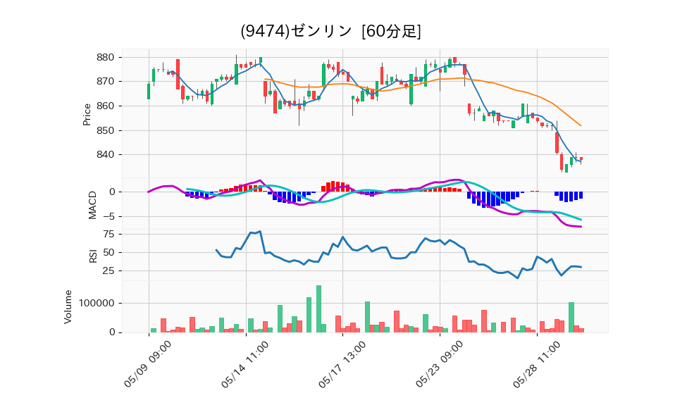 9474_hour_3week_chart
