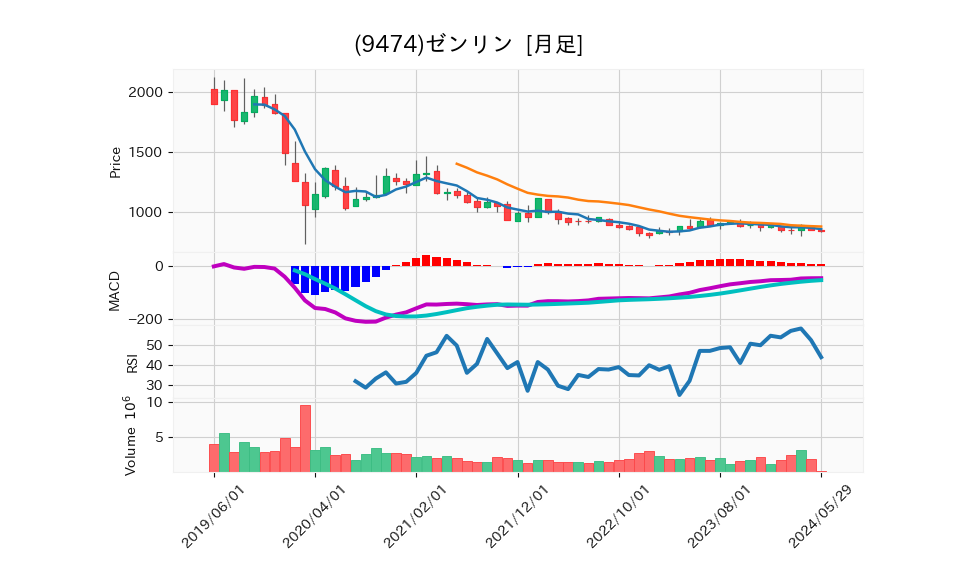 9474_month_5years_chart