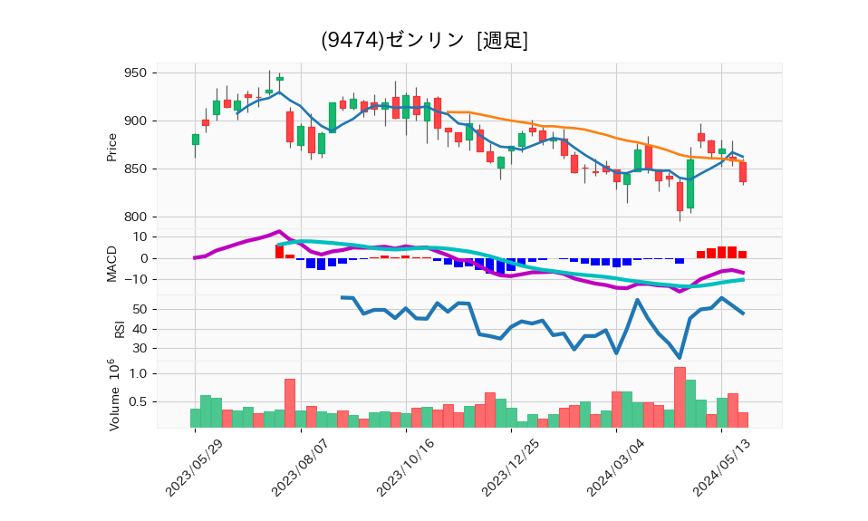 9474_week_1year_chart