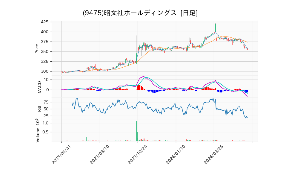 9475_day_1year_chart