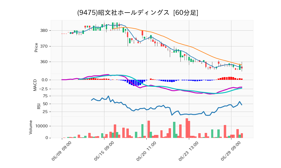 9475_hour_3week_chart