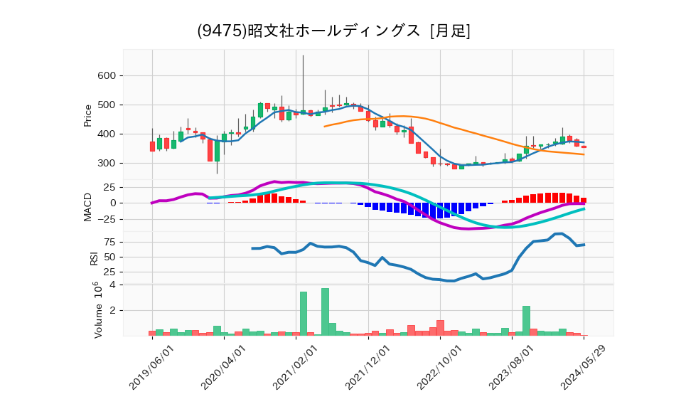 9475_month_5years_chart