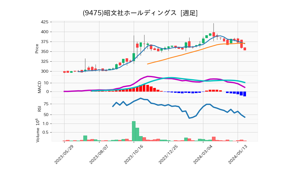 9475_week_1year_chart