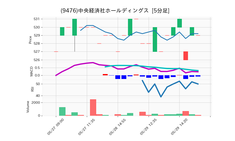 9476_5min_3days_chart