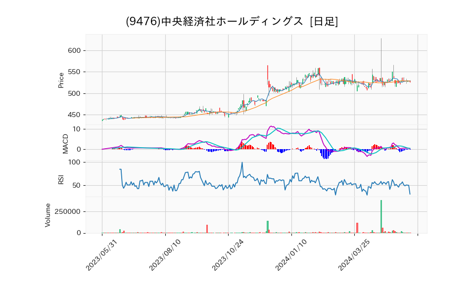 9476_day_1year_chart