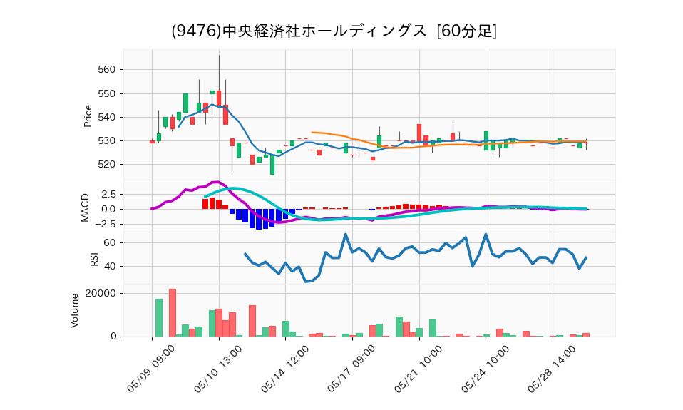 9476_hour_3week_chart