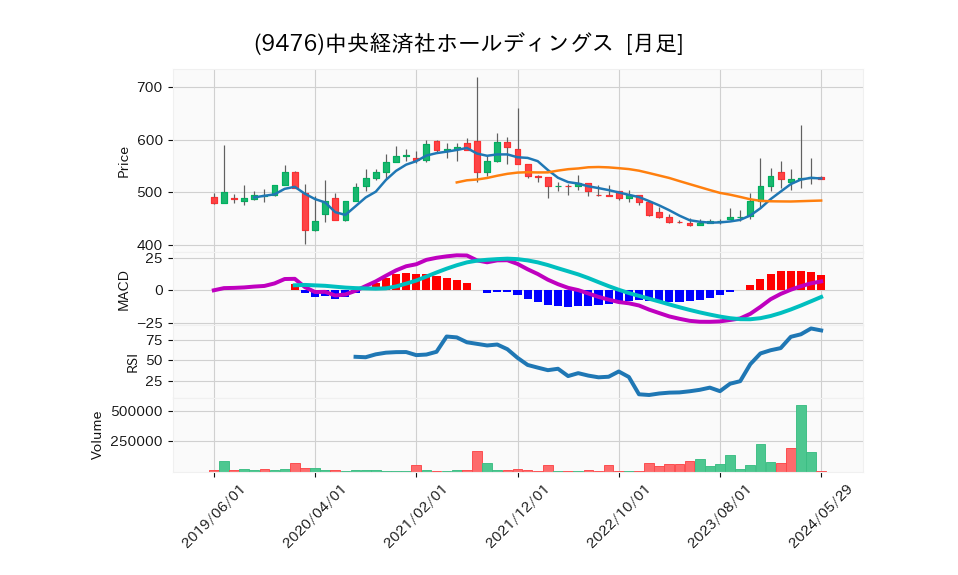 9476_month_5years_chart