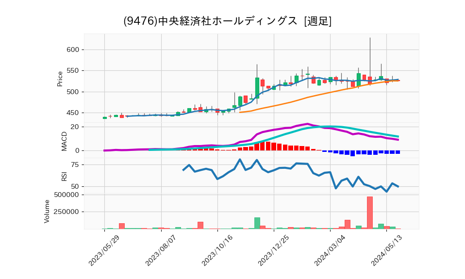 9476_week_1year_chart