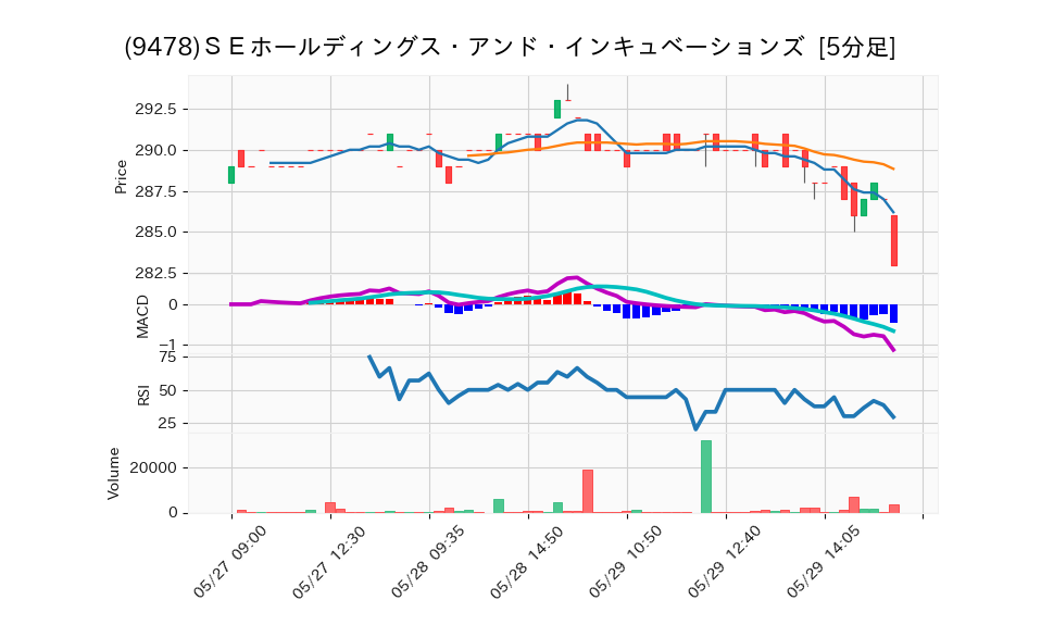 9478_5min_3days_chart