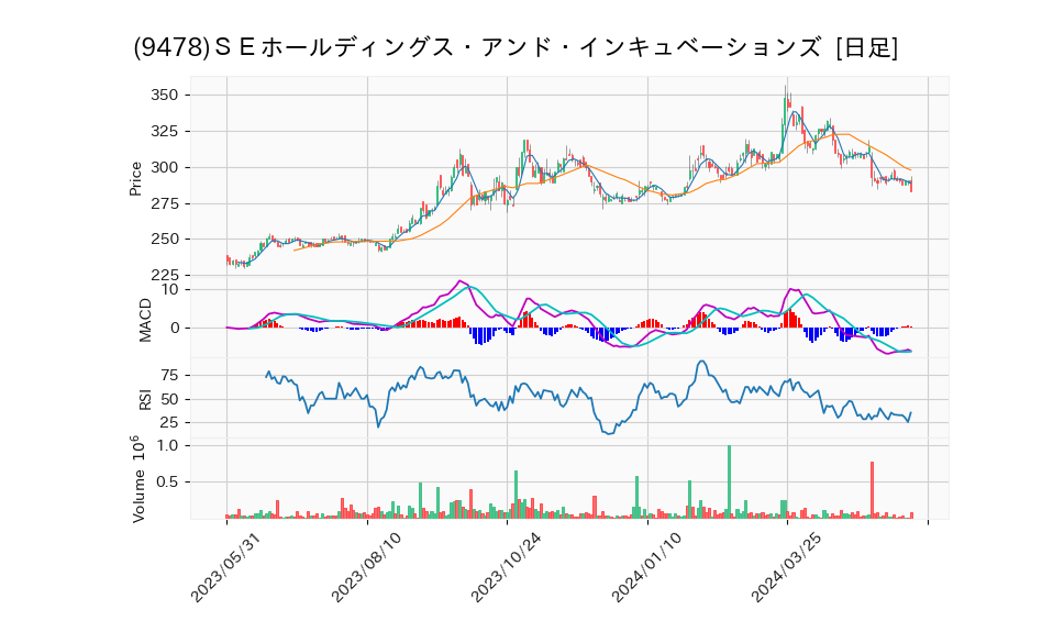 9478_day_1year_chart