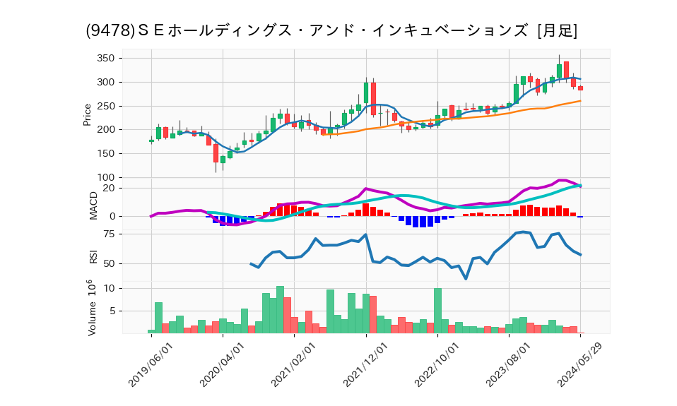9478_month_5years_chart