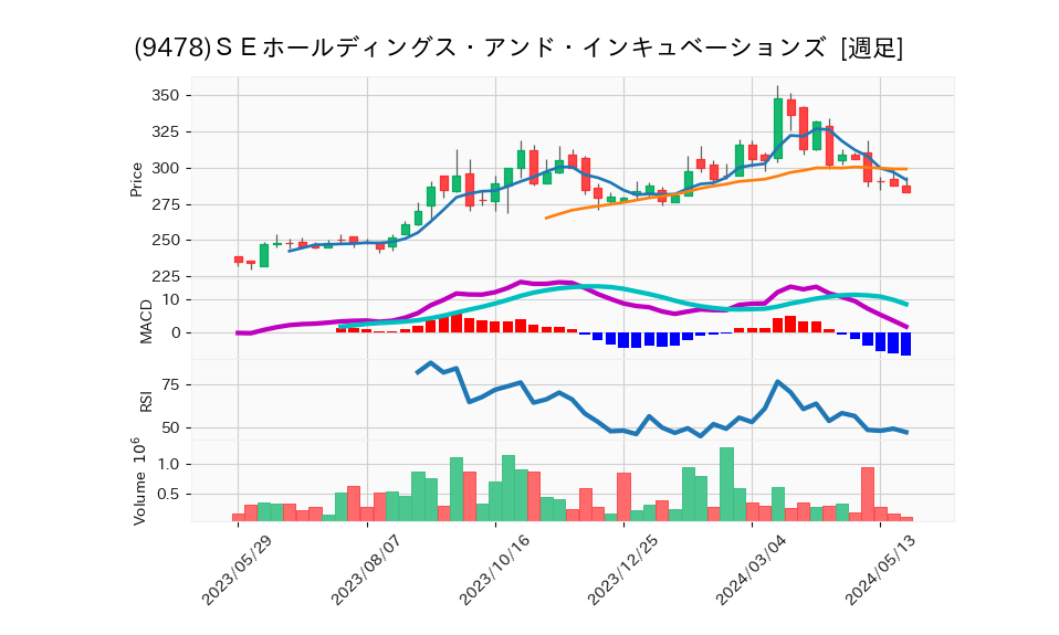 9478_week_1year_chart