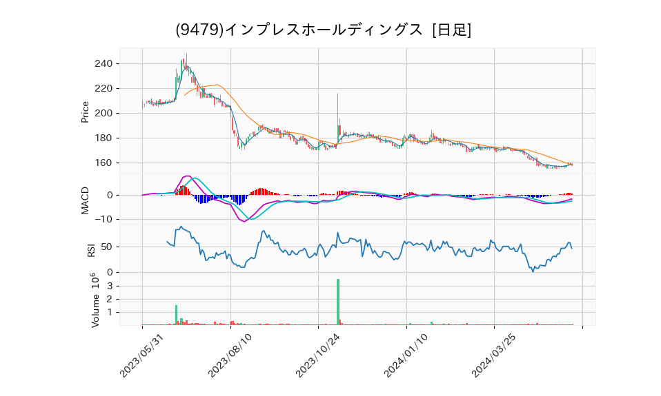 9479_day_1year_chart