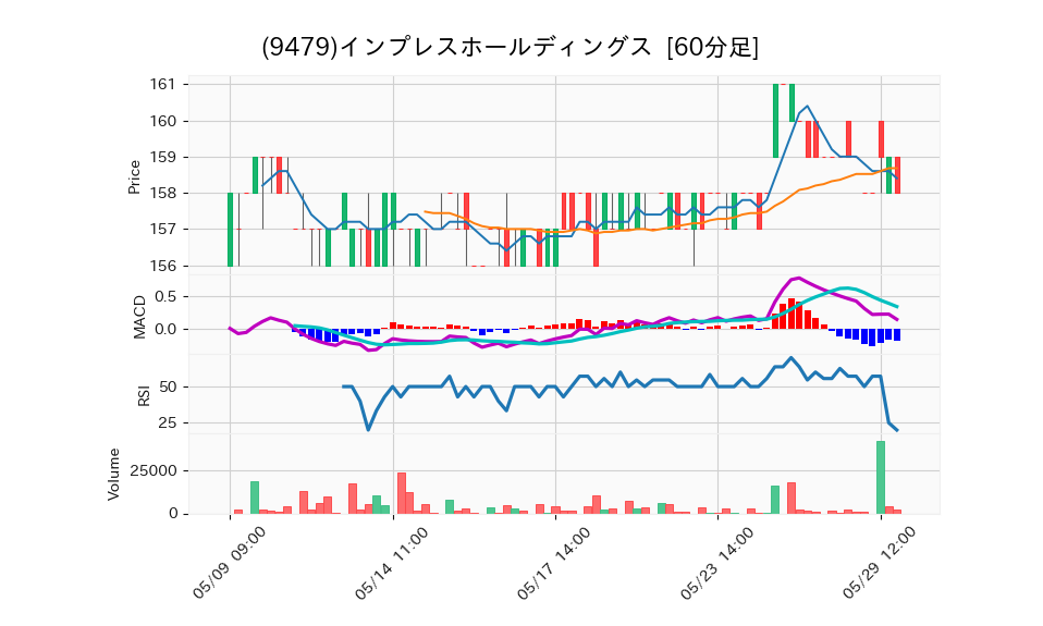 9479_hour_3week_chart