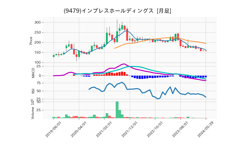 9479_month_5years_chart