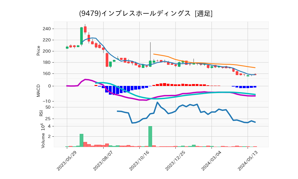 9479_week_1year_chart