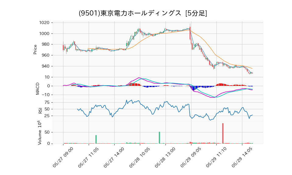9501_5min_3days_chart