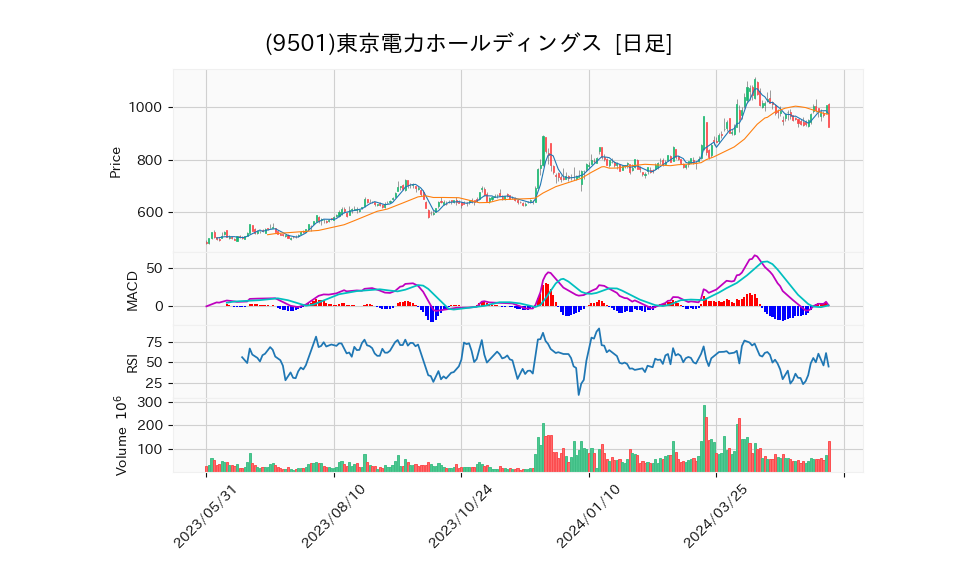 9501_day_1year_chart