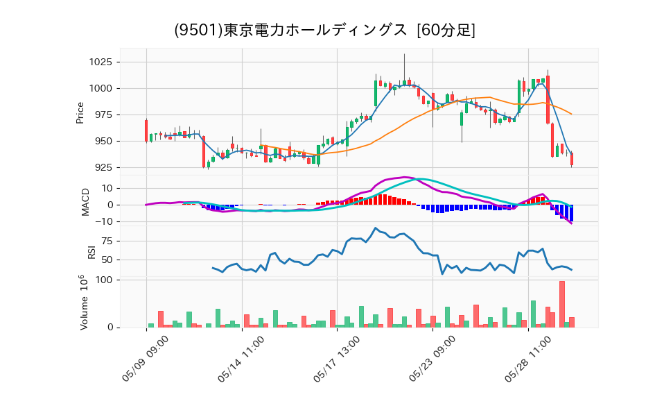 9501_hour_3week_chart
