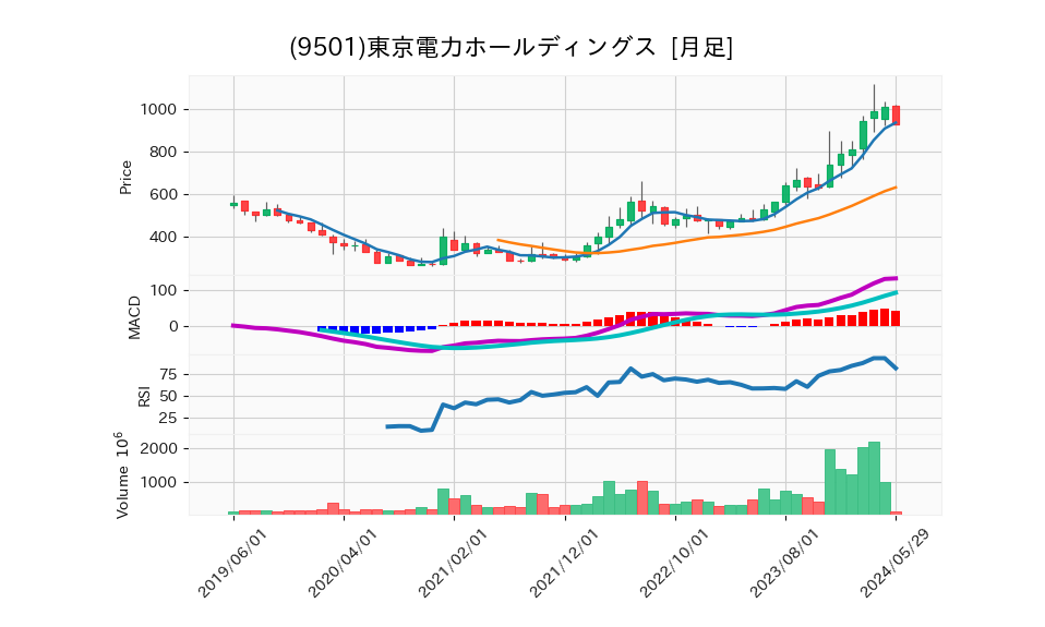 9501_month_5years_chart