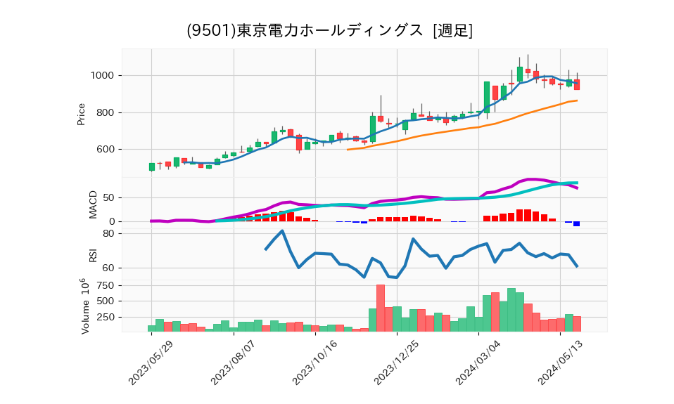 9501_week_1year_chart