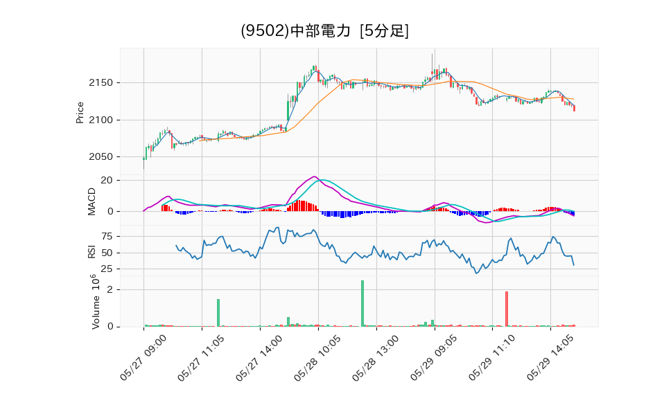 9502_5min_3days_chart