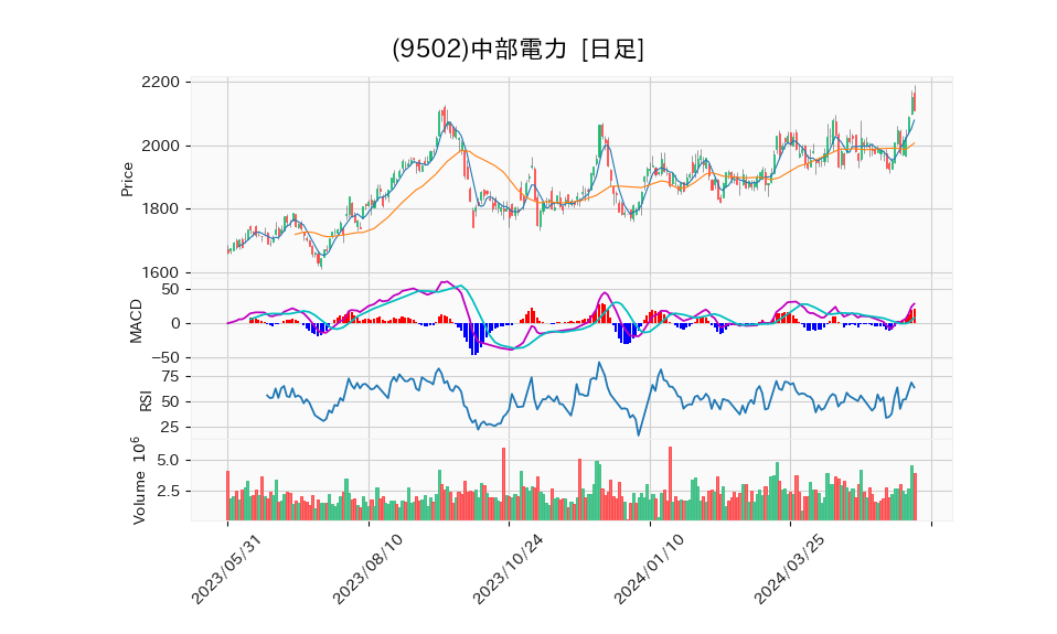 9502_day_1year_chart