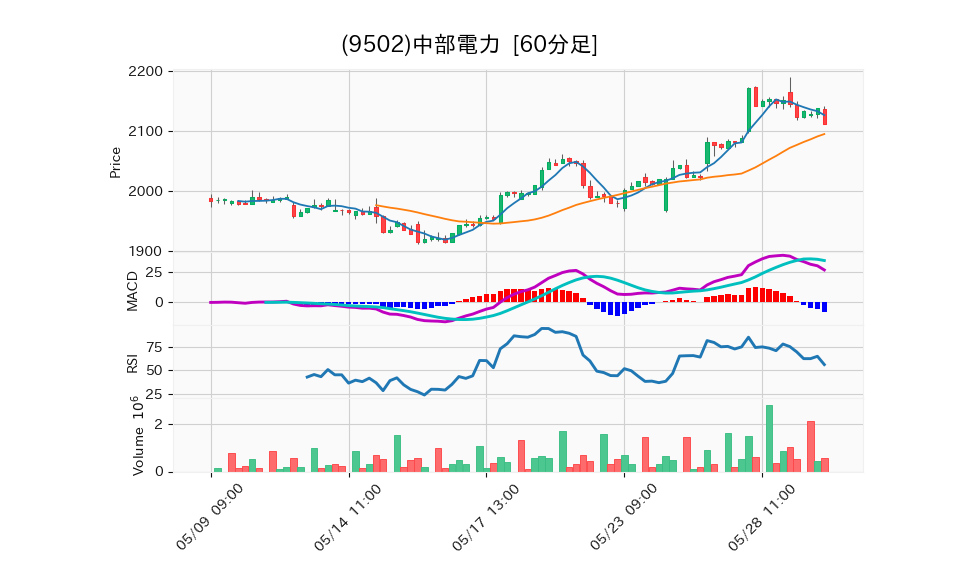 9502_hour_3week_chart