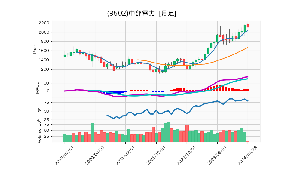 9502_month_5years_chart