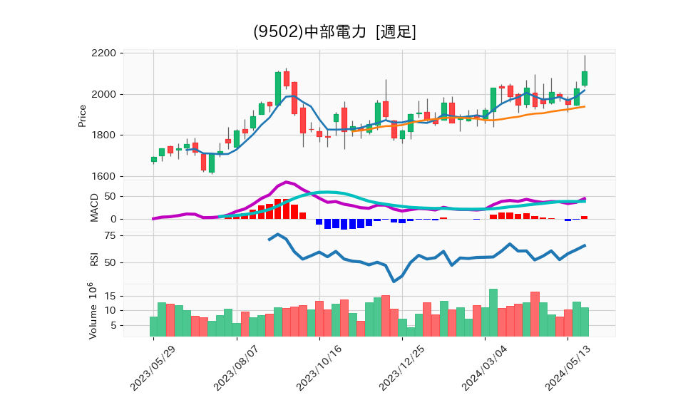 9502_week_1year_chart