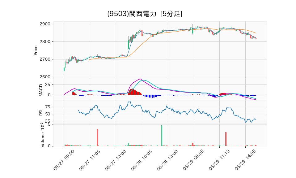 9503_5min_3days_chart